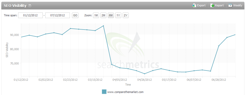 Comparethemarket.com suffered in the Penguin 1.0 update. But recovered performance within a few weeks. They were impacted by 2.0, but not to the same extent. SearchMetrics, Jan 2012 - June 2012