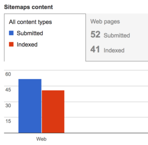 Technical SEO Audit - Check Sitemap Indexation