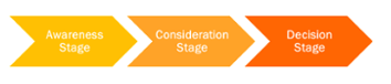 Buyer Journey