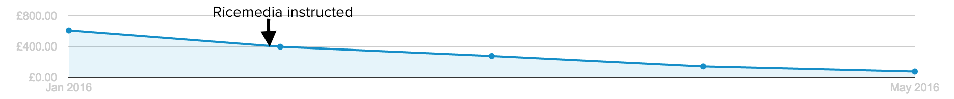 Client CPA Decrease