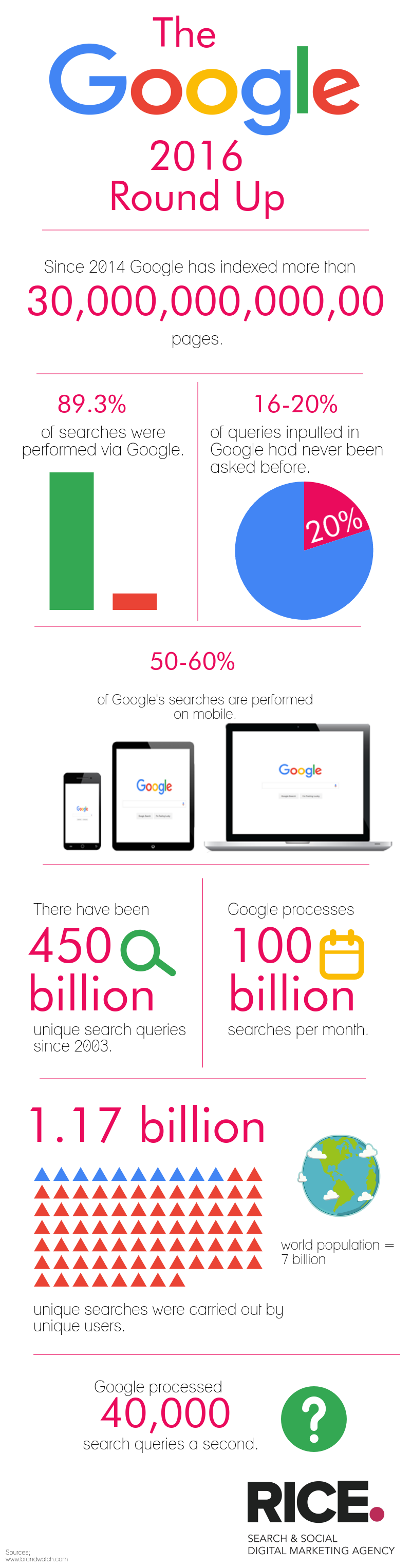 Google Search Stats organic SEO