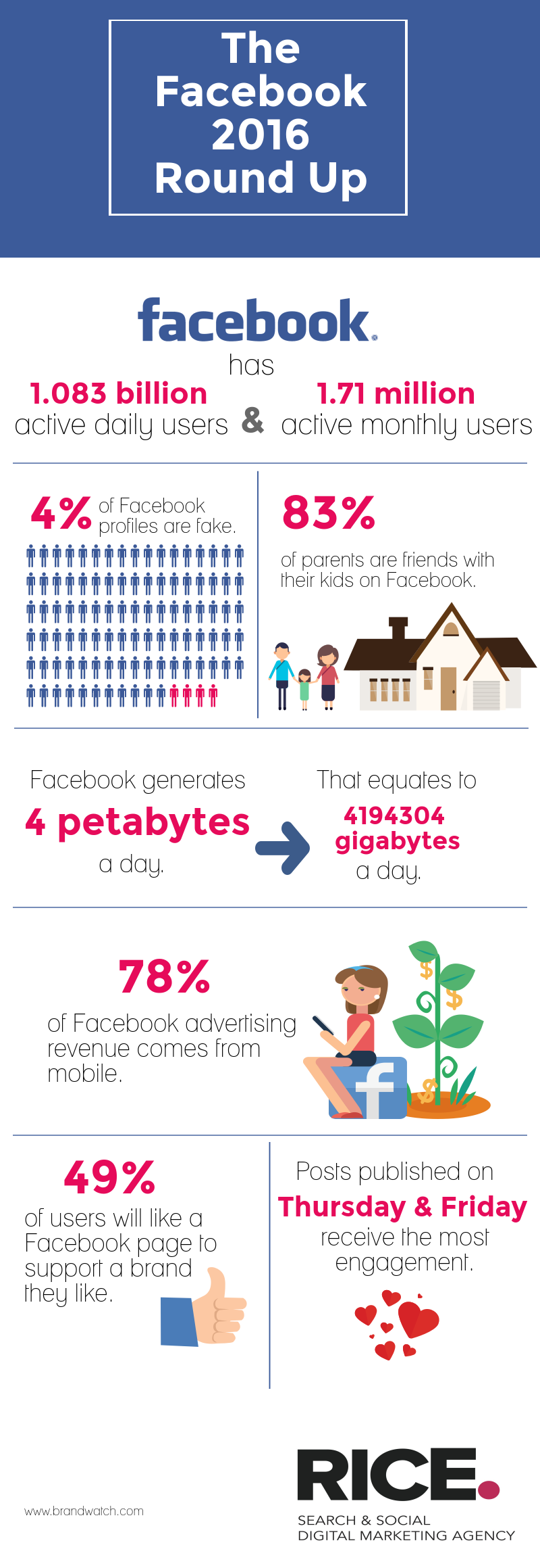 Facebook social media stats