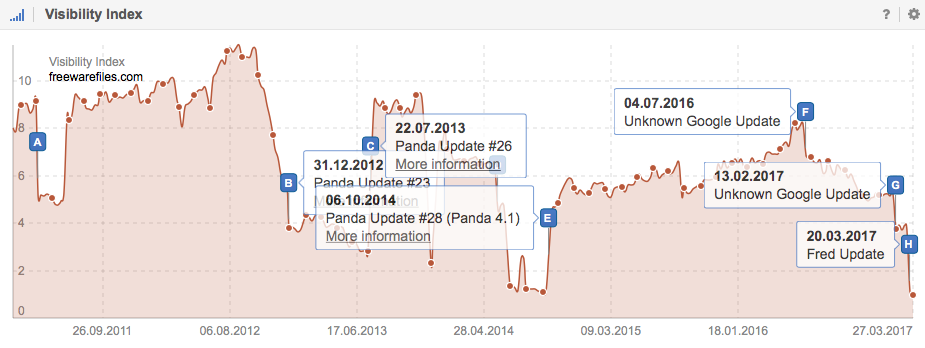 SEO Google Fred Update