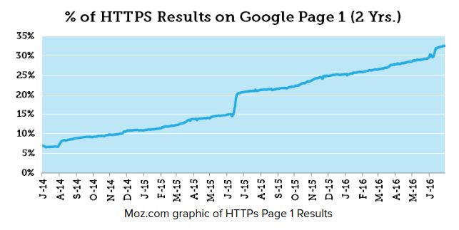 HTTPS Google Results SEO