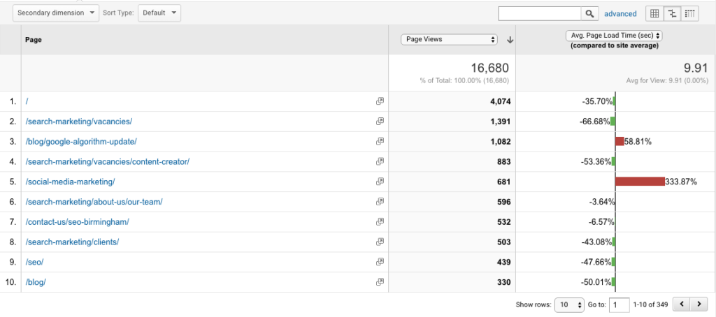 Site conversion rate analytics