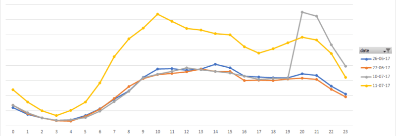 Amazon Prime Sales per Hour monthly round up