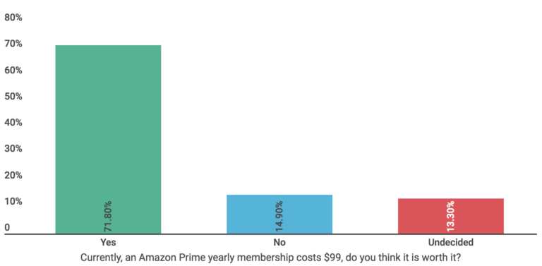Amazon Prime customer satifaction