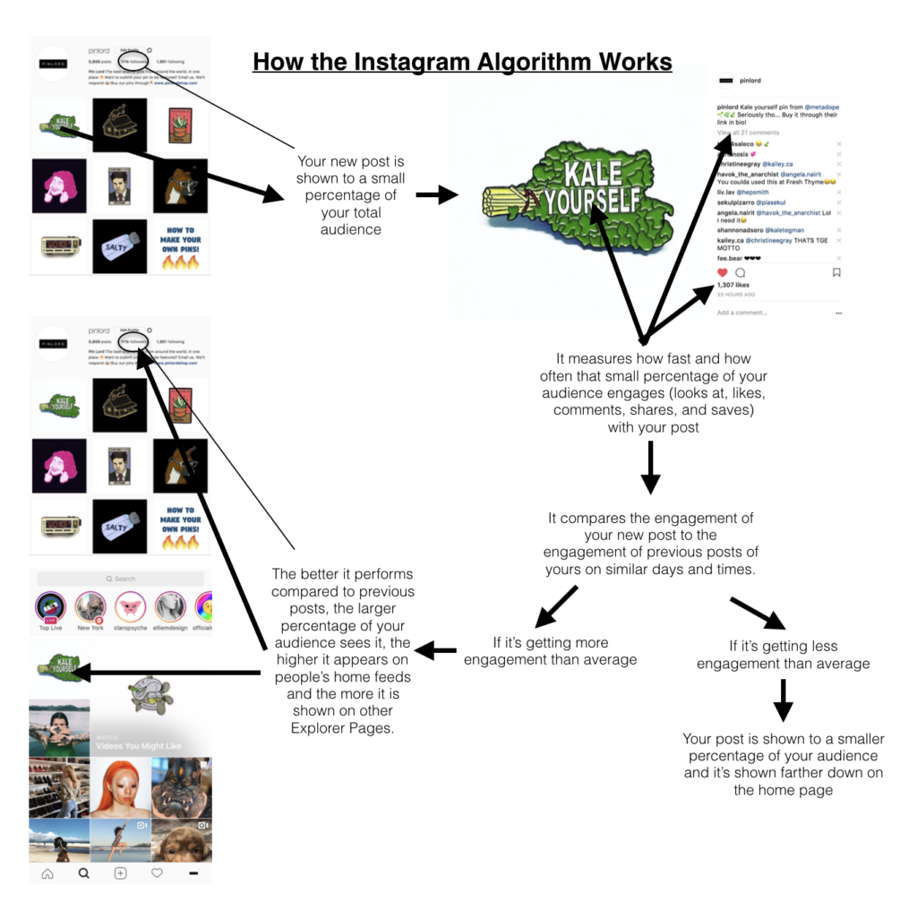 Instagram algorithm