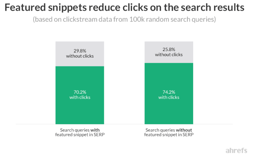 featured snippet click through rate