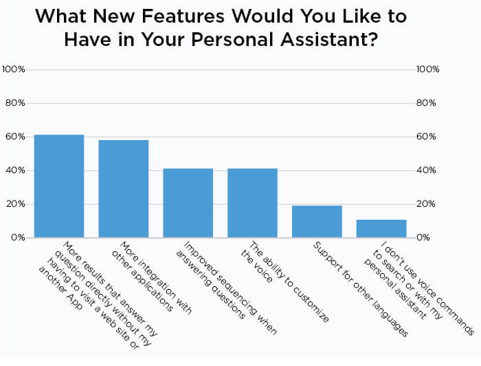 voice search survey