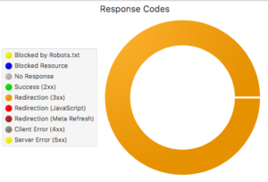 Response codes as seen in Screaming Frog