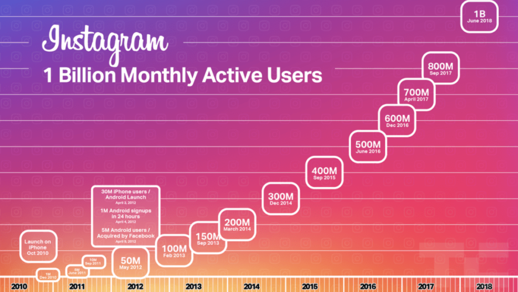 Instagram 1 billion users June 2018