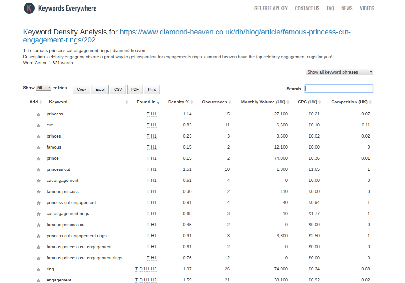 keyword analysis of a blog