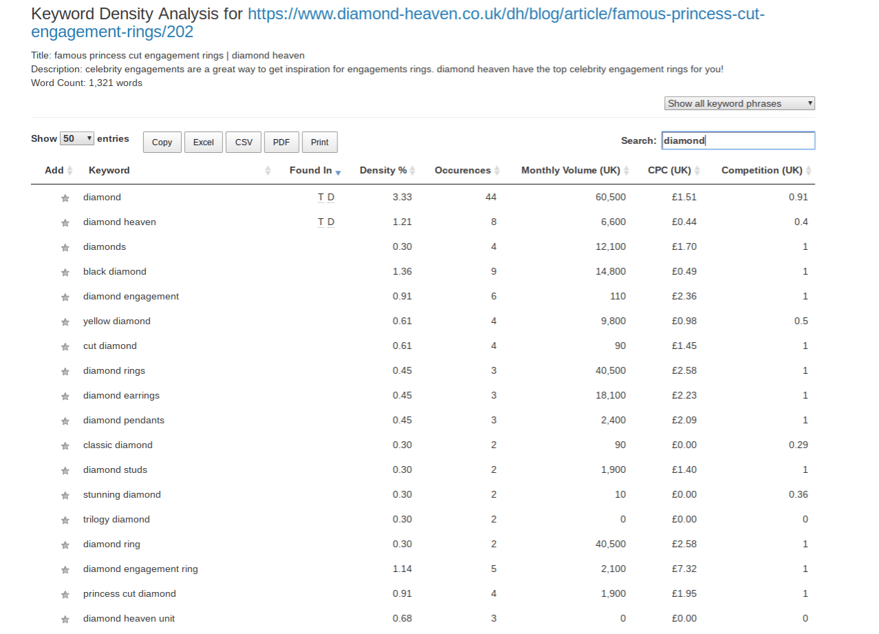 keyword analysis of a blog
