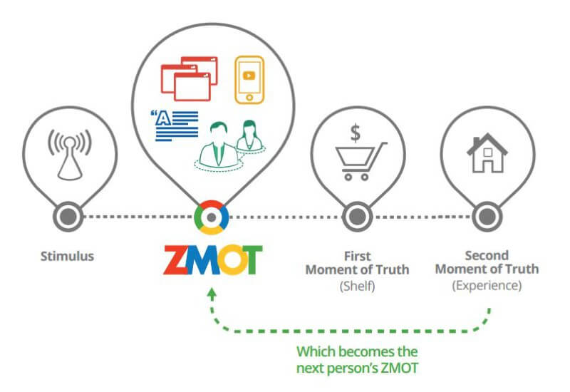 Zero Moment of Truth