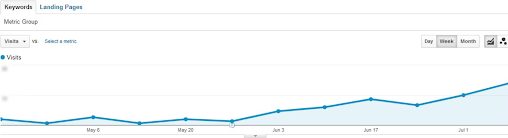 google analytics graph on the up