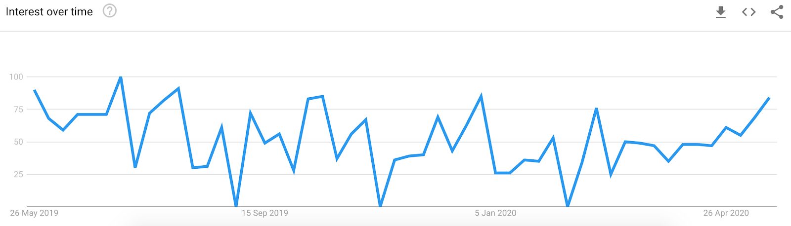picnic baskets search trend